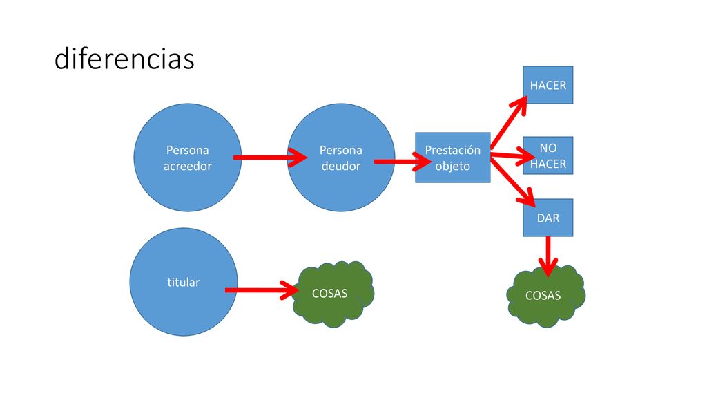 diferencias HACER Persona acreedor Persona deudor Prestación objeto