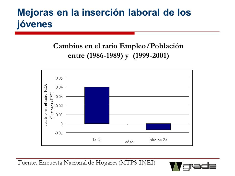 Mejoras en la inserción laboral de los jóvenes
