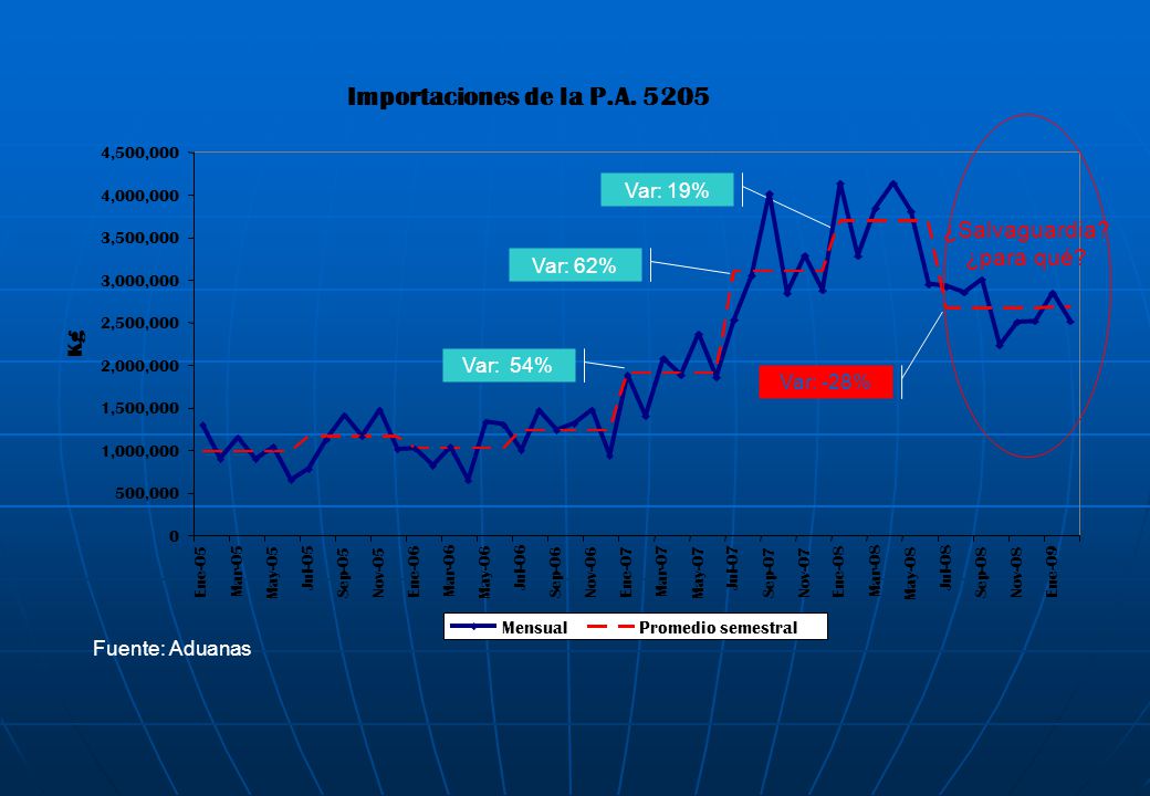 Importaciones de la P.A ¿Salvaguardia ¿para qué Var: 19%
