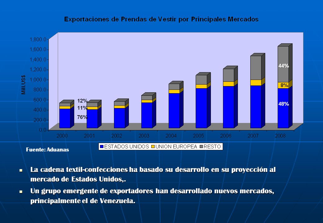 Fuente: Aduanas La cadena textil-confecciones ha basado su desarrollo en su proyección al mercado de Estados Unidos,.