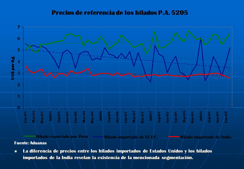 Precios de referencia de los hilados P.A. 5205