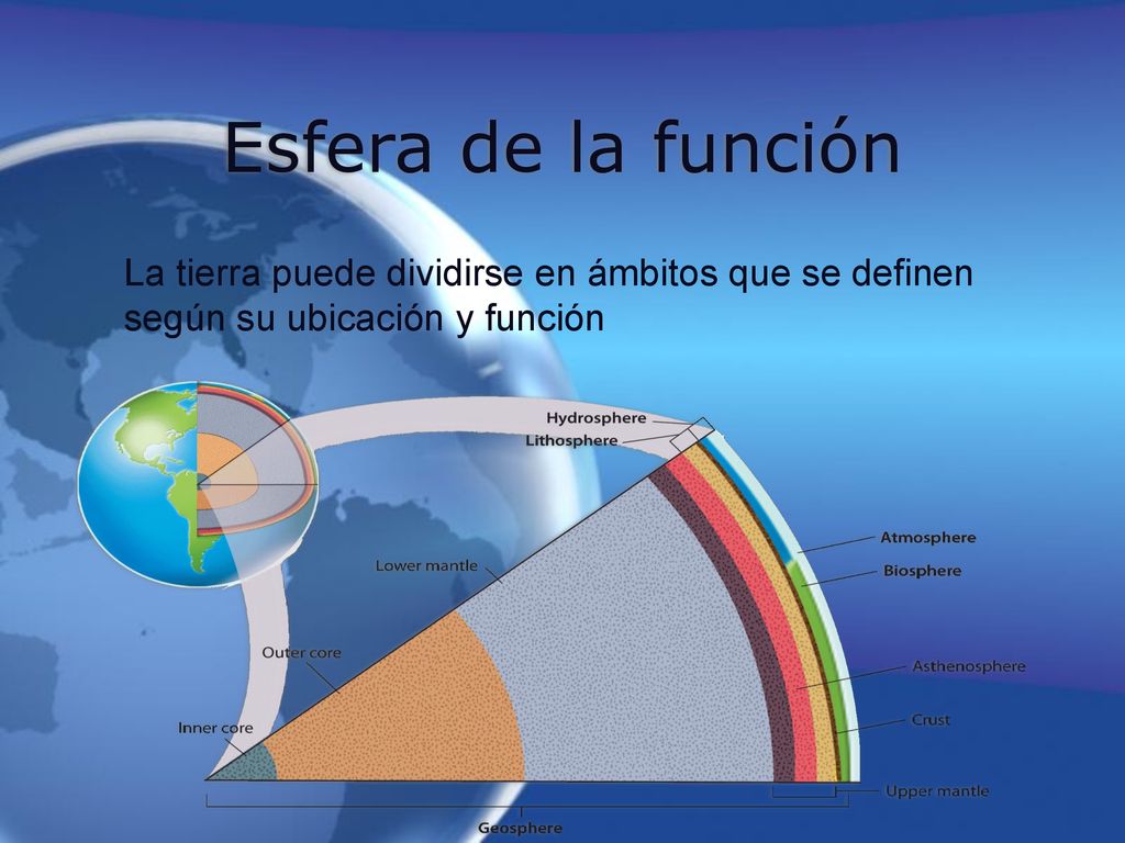 Esfera de la función La tierra puede dividirse en ámbitos que se definen según su ubicación y función.