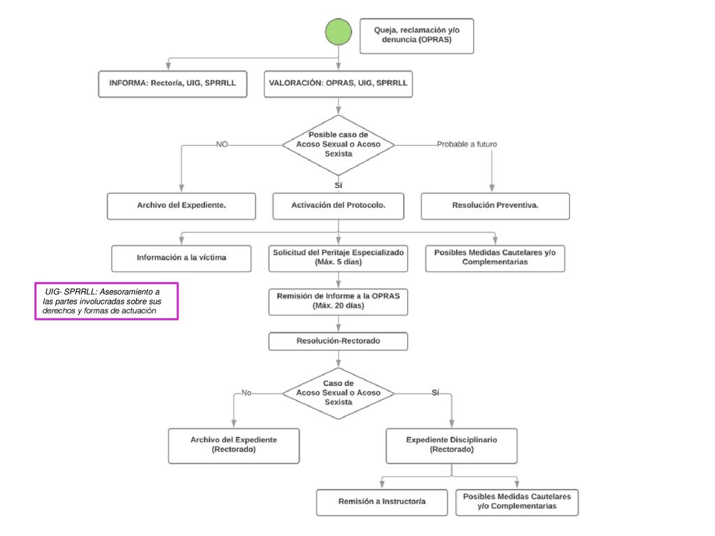 UIG- SPRRLL: Asesoramiento a las partes involucradas sobre sus derechos y formas de actuación