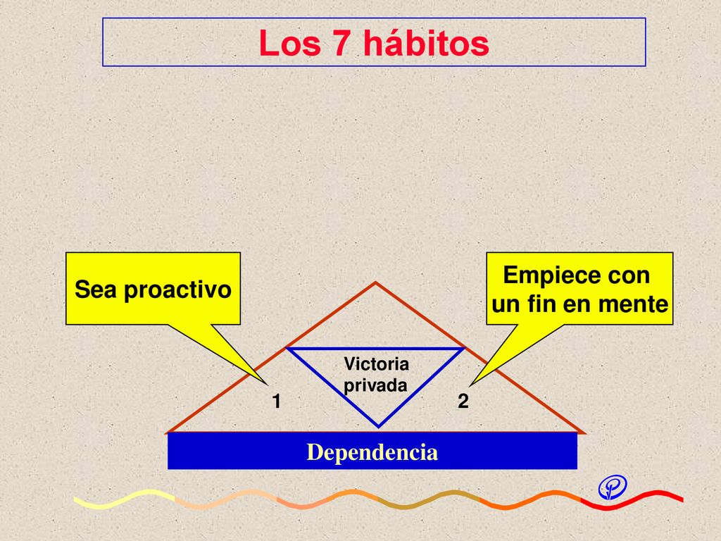 Los 7 hábitos Empiece con Sea proactivo un fin en mente Dependencia 1