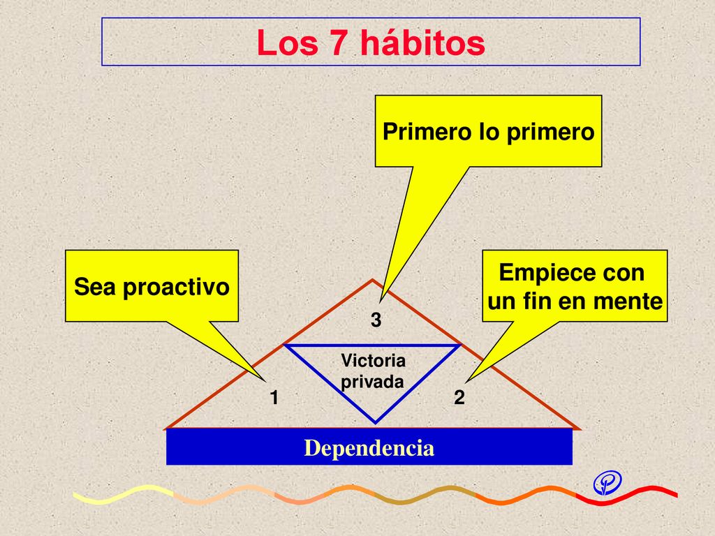 Los 7 hábitos Primero lo primero Empiece con Sea proactivo
