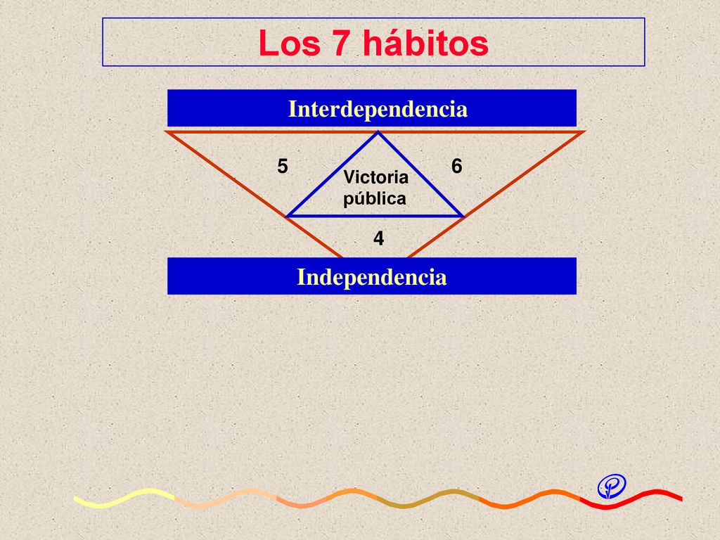 Los 7 hábitos Interdependencia 5 6 Victoria pública 4 Independencia