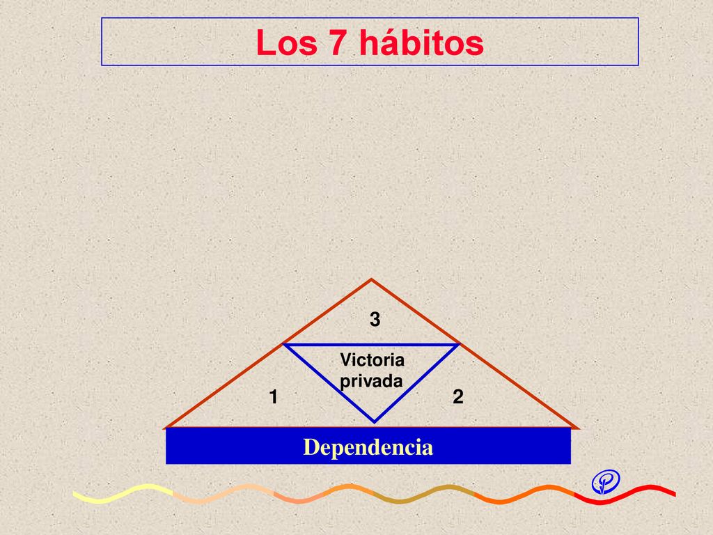 Los 7 hábitos 3 Victoria privada 1 2 Dependencia