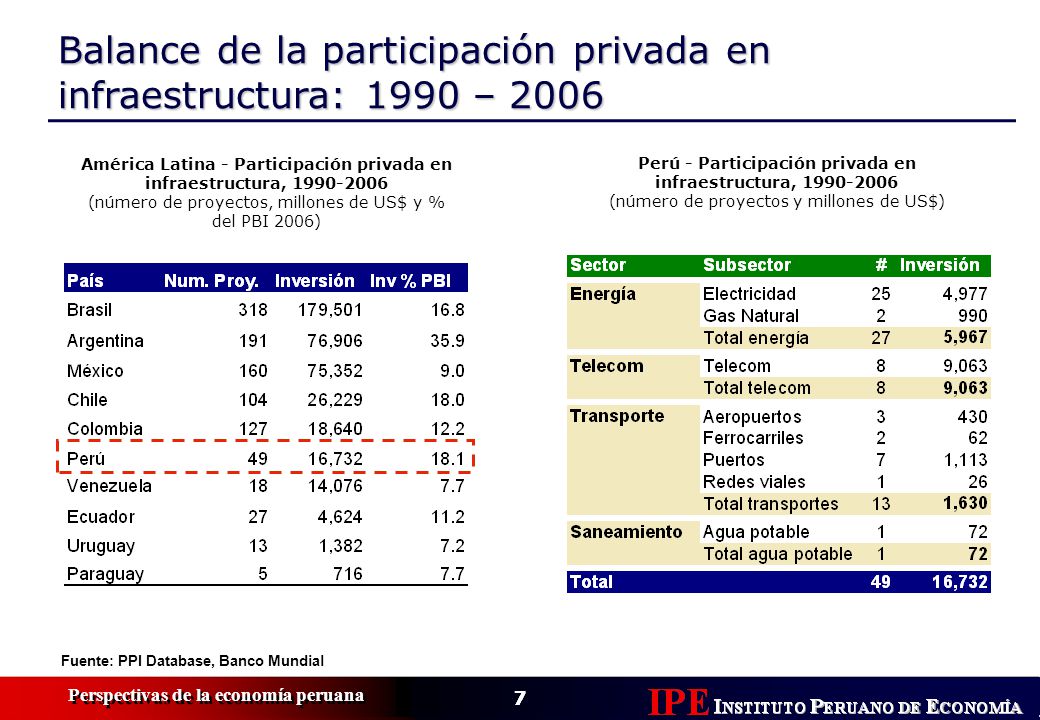 Balance de la participación privada en infraestructura: 1990 – 2006