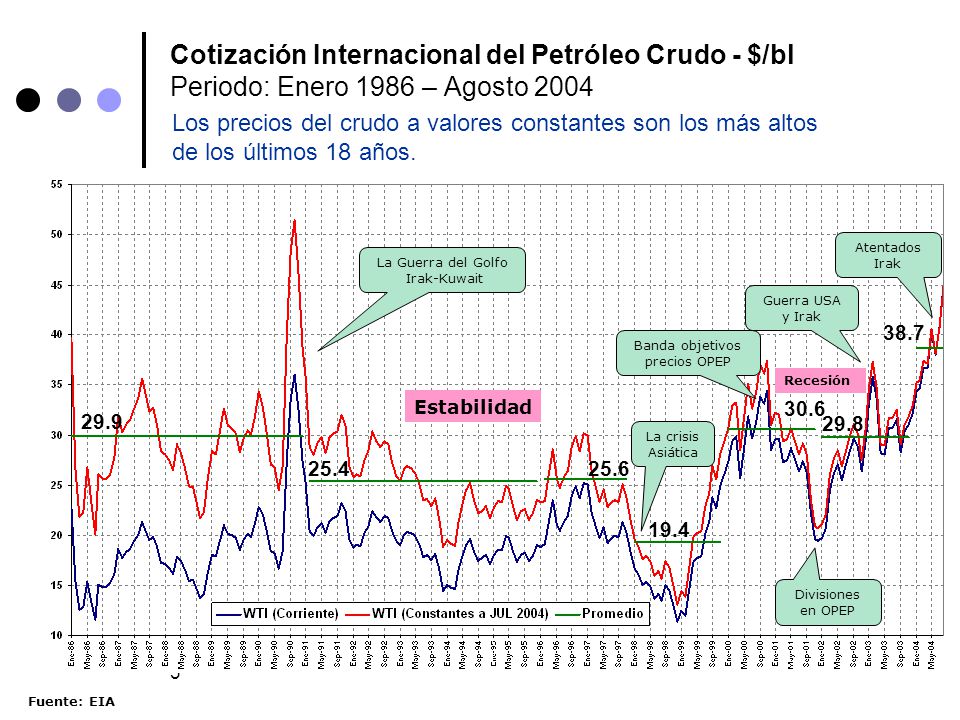 Cotización Internacional del Petróleo Crudo - $/bl Periodo: Enero 1986 – Agosto 2004
