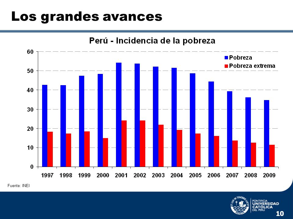 Los grandes avances Sugerencia: cambio de titulo Fuente: INEI 10 10
