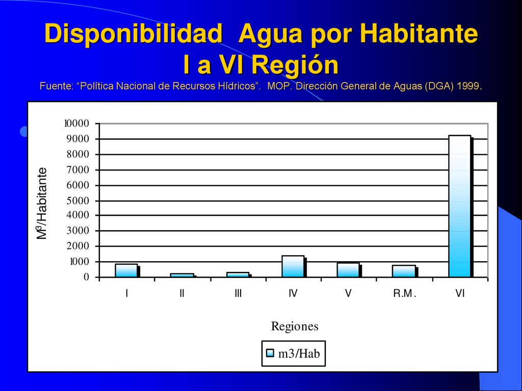Disponibilidad Agua por Habitante I a VI Región Fuente: Política Nacional de Recursos Hídricos .