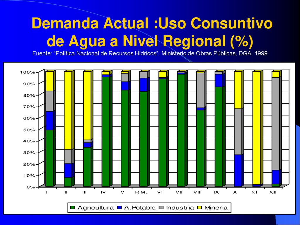 Demanda Actual :Uso Consuntivo de Agua a Nivel Regional (%) Fuente: Política Nacional de Recursos Hídricos .