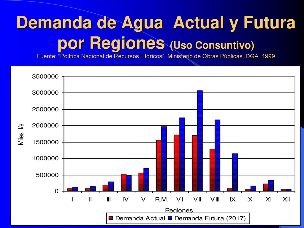 Demanda de Agua Actual y Futura por Regiones (Uso Consuntivo) Fuente: Política Nacional de Recursos Hídricos .