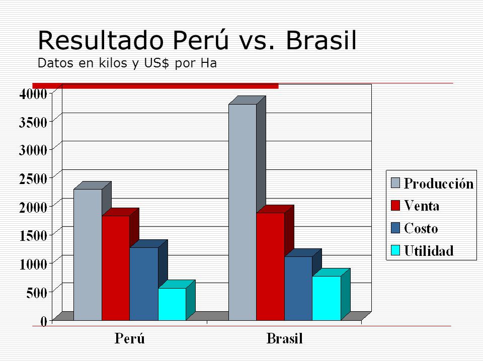 Resultado Perú vs. Brasil Datos en kilos y US$ por Ha
