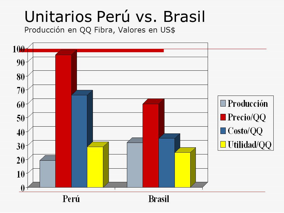 Unitarios Perú vs. Brasil Producción en QQ Fibra, Valores en US$