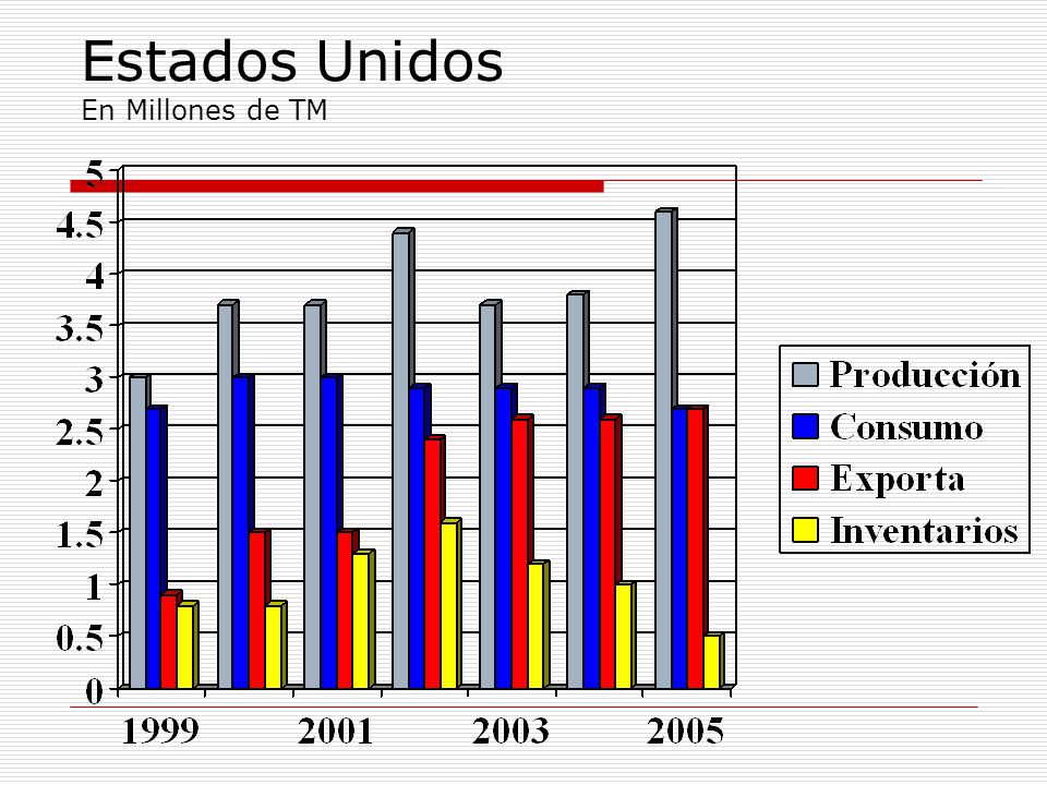 Estados Unidos En Millones de TM