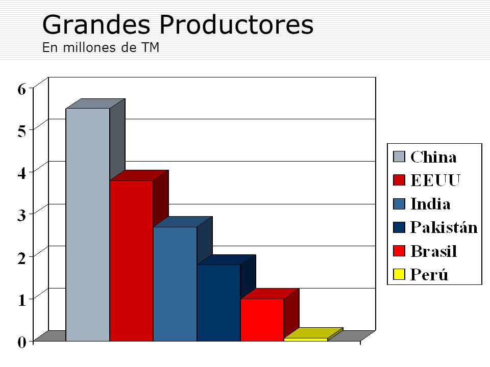 Grandes Productores En millones de TM
