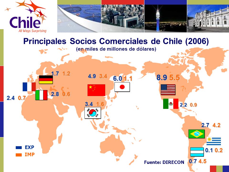 Principales Socios Comerciales de Chile (2006) (en miles de millones de dólares)