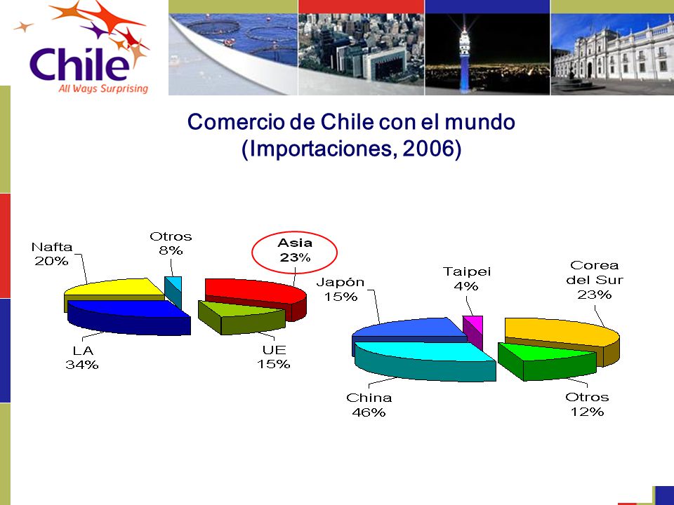 Comercio de Chile con el mundo (Importaciones, 2006)