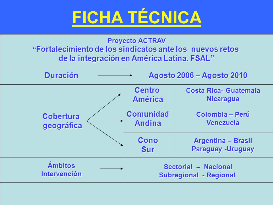 FICHA TÉCNICA - de la integración en América Latina. FSAL Duración
