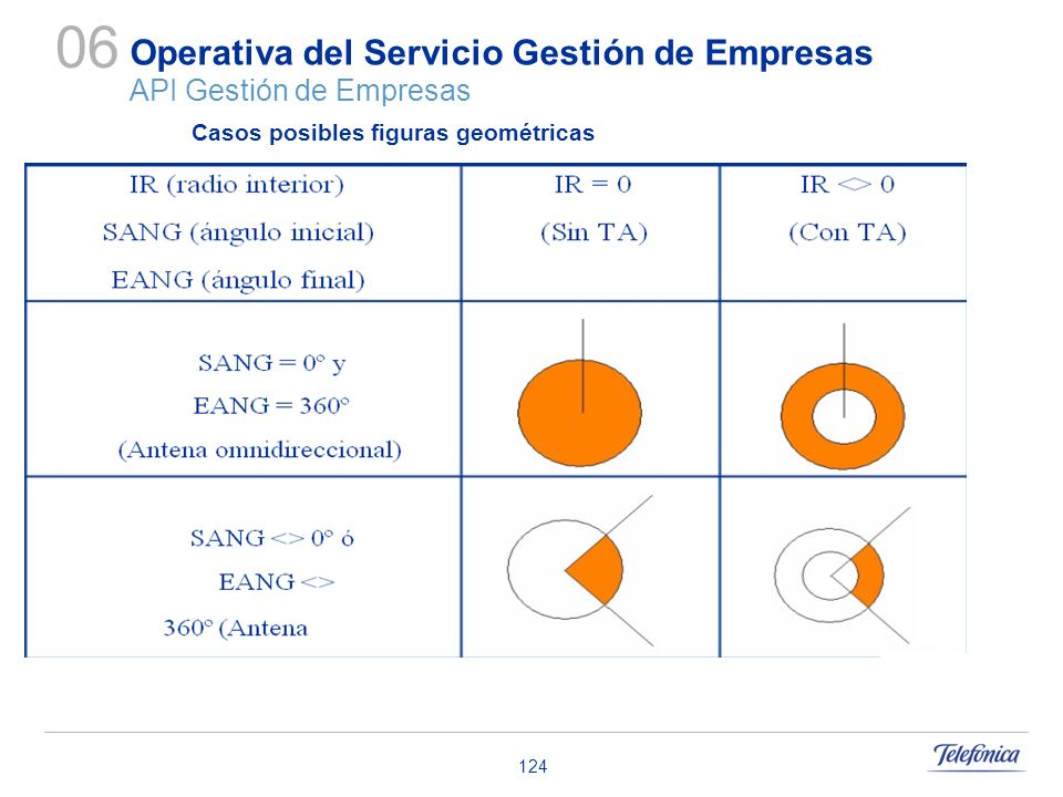 Operativa del Servicio Gestión de Empresas API Gestión de Empresas