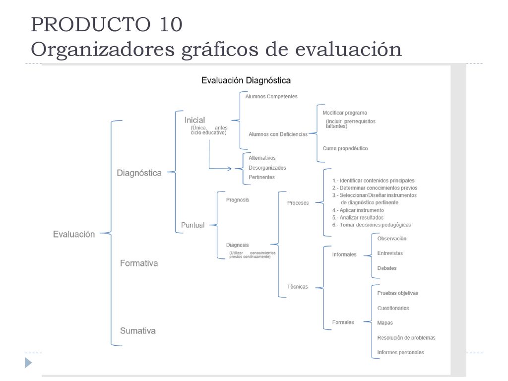 PRODUCTO 10 Organizadores gráficos de evaluación