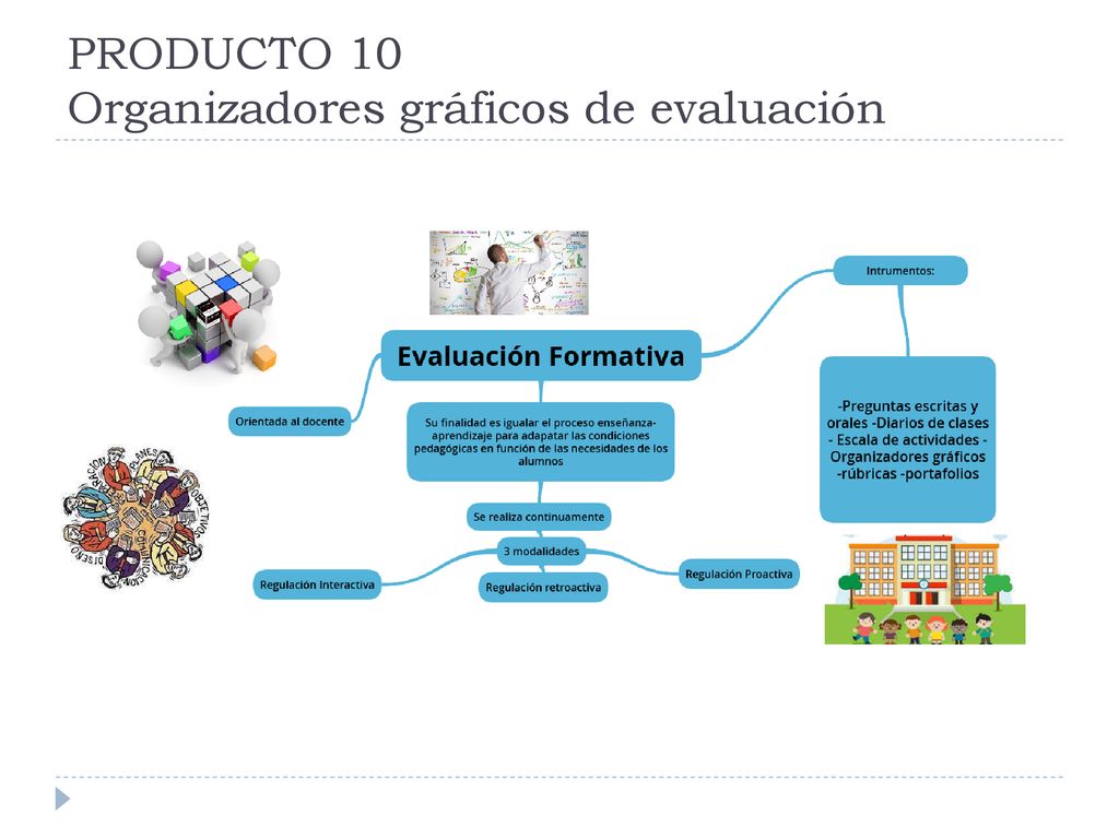 PRODUCTO 10 Organizadores gráficos de evaluación