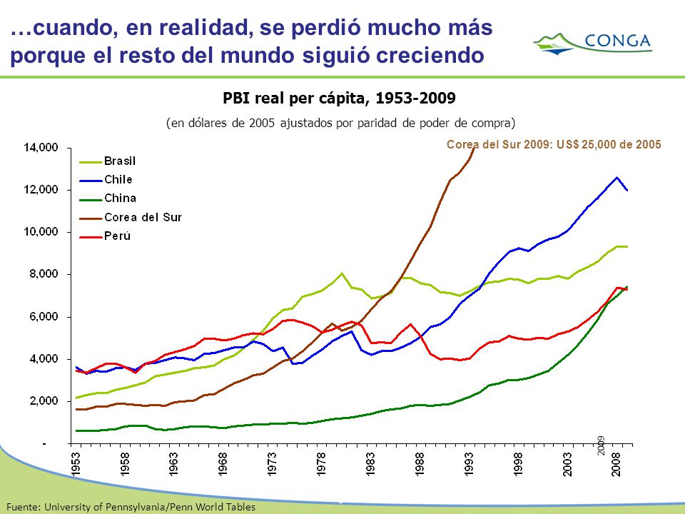 (en dólares de 2005 ajustados por paridad de poder de compra)