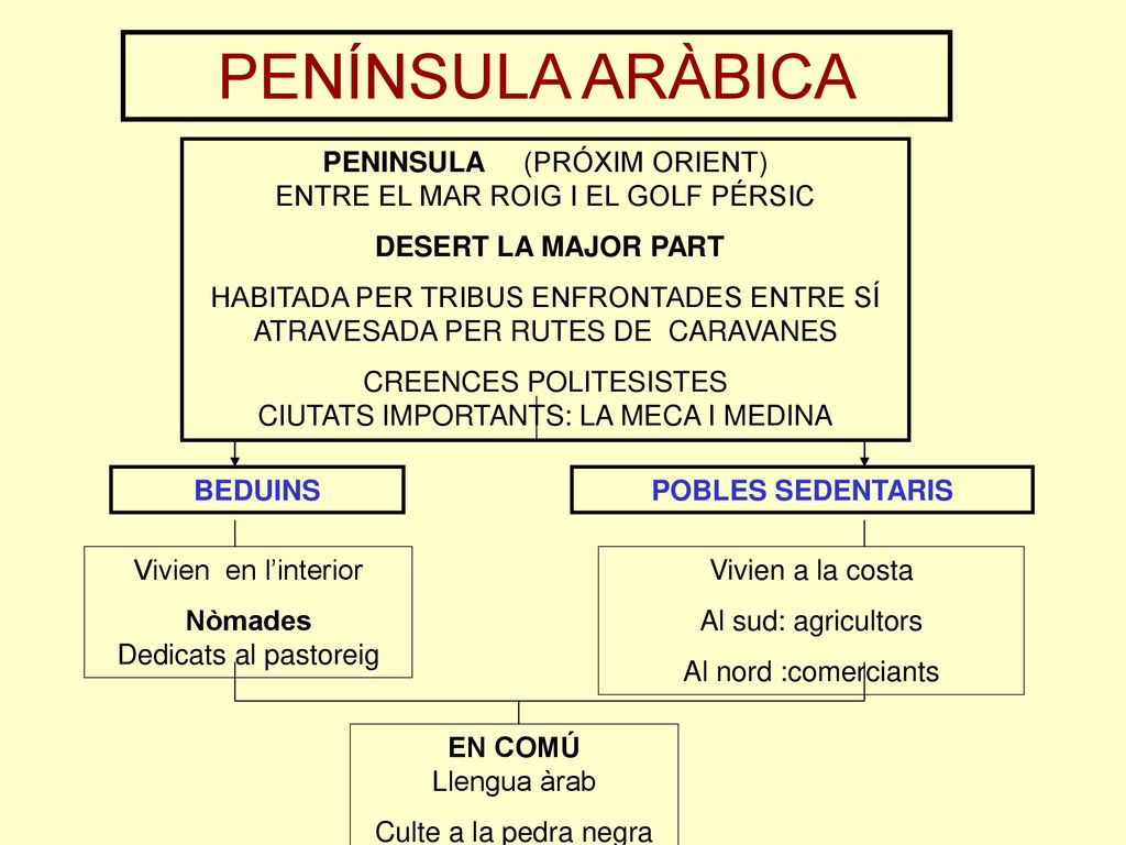 PENÍNSULA ARÀBICA PENINSULA (PRÓXIM ORIENT) ENTRE EL MAR ROIG I EL GOLF PÉRSIC.