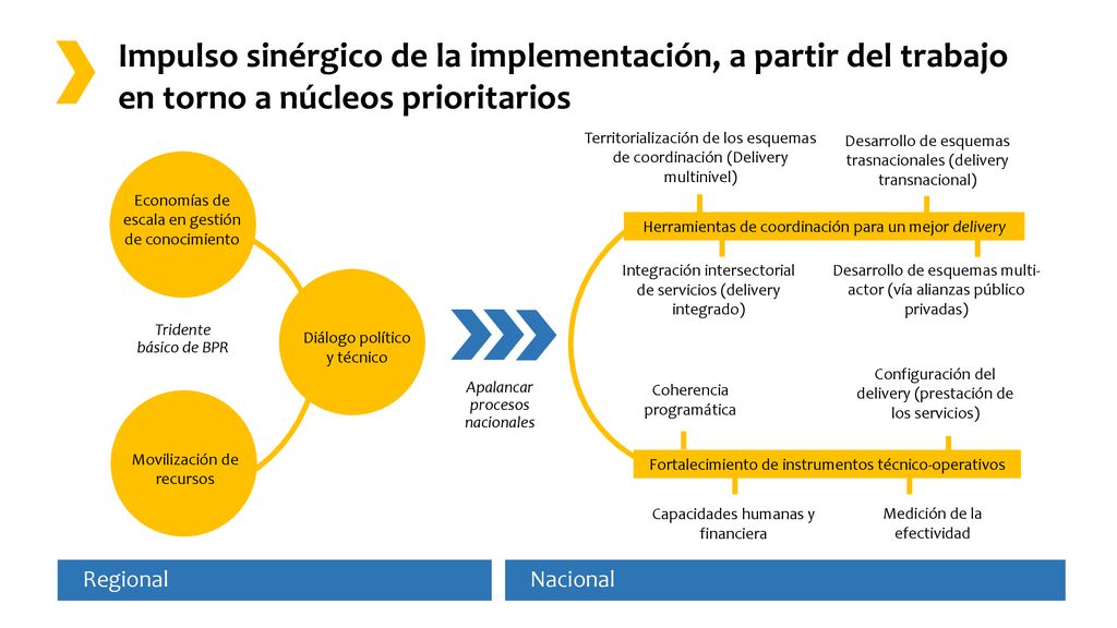 Impulso sinérgico de la implementación, a partir del trabajo en torno a núcleos prioritarios
