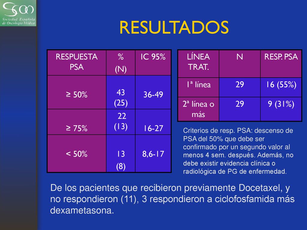 RESULTADOS RESPUESTA PSA. % (N) IC 95% ≥ 50% 43 (25) ≥ 75% 22 (13) < 50% 13.