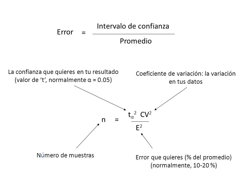 Promedio Intervalo de confianza Error = tα2 CV2 n = E2