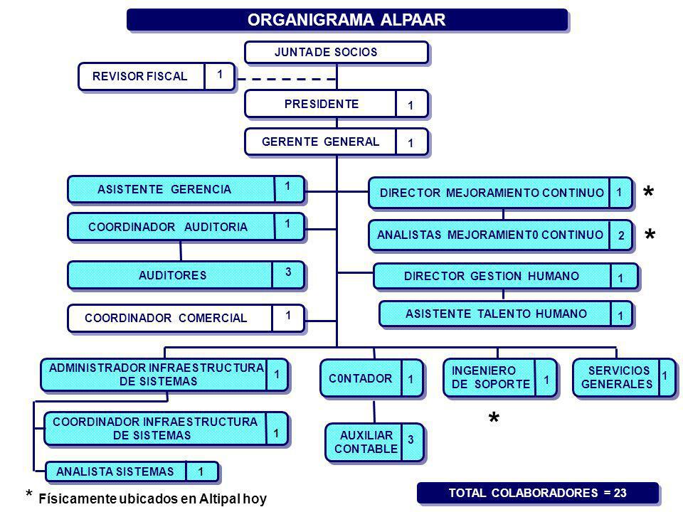 * * * * Físicamente ubicados en Altipal hoy ORGANIGRAMA ALPAAR
