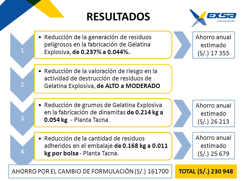 RESULTADOS 1. Reducción de la generación de residuos peligrosos en la fabricación de Gelatina Explosiva, de 0.237% a 0.044%.