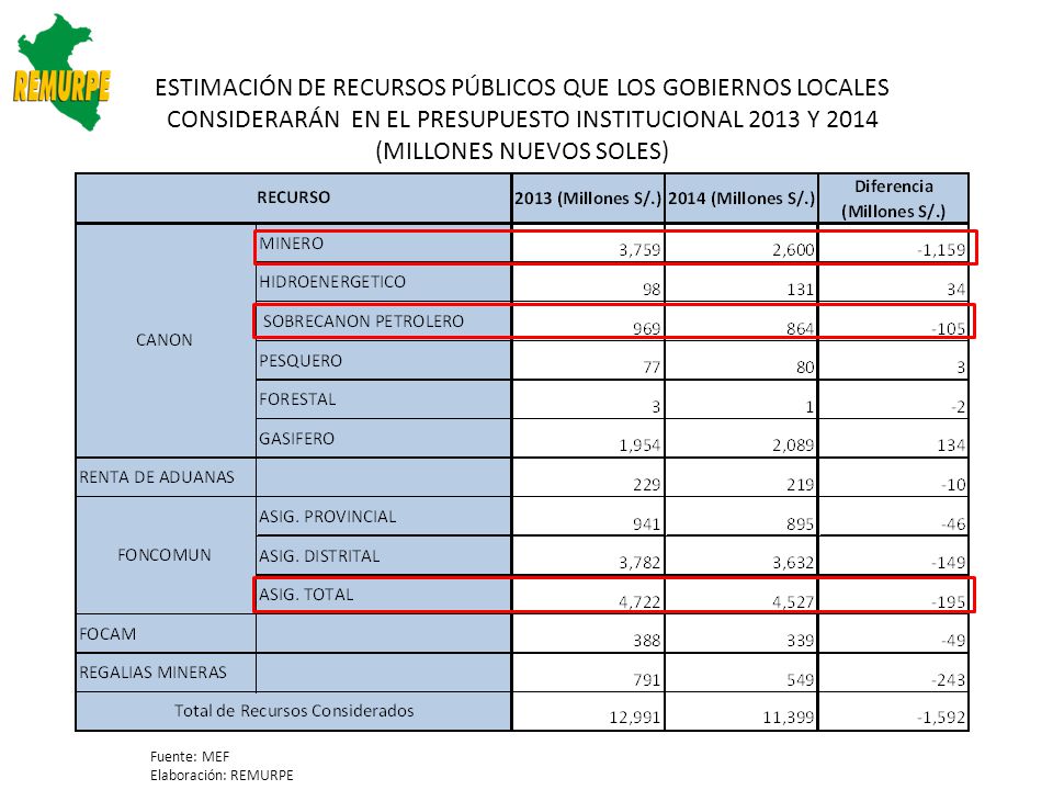 ESTIMACIÓN DE RECURSOS PÚBLICOS QUE LOS GOBIERNOS LOCALES CONSIDERARÁN EN EL PRESUPUESTO INSTITUCIONAL 2013 Y 2014 (MILLONES NUEVOS SOLES)