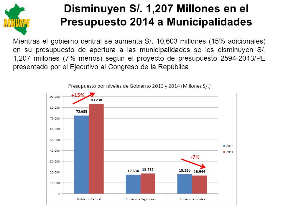 Disminuyen S/. 1,207 Millones en el Presupuesto 2014 a Municipalidades