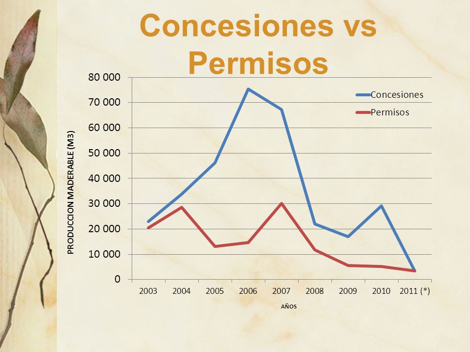 Concesiones vs Permisos