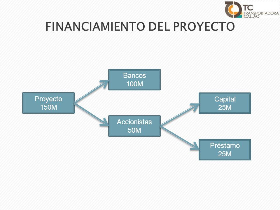 FINANCIAMIENTO DEL PROYECTO