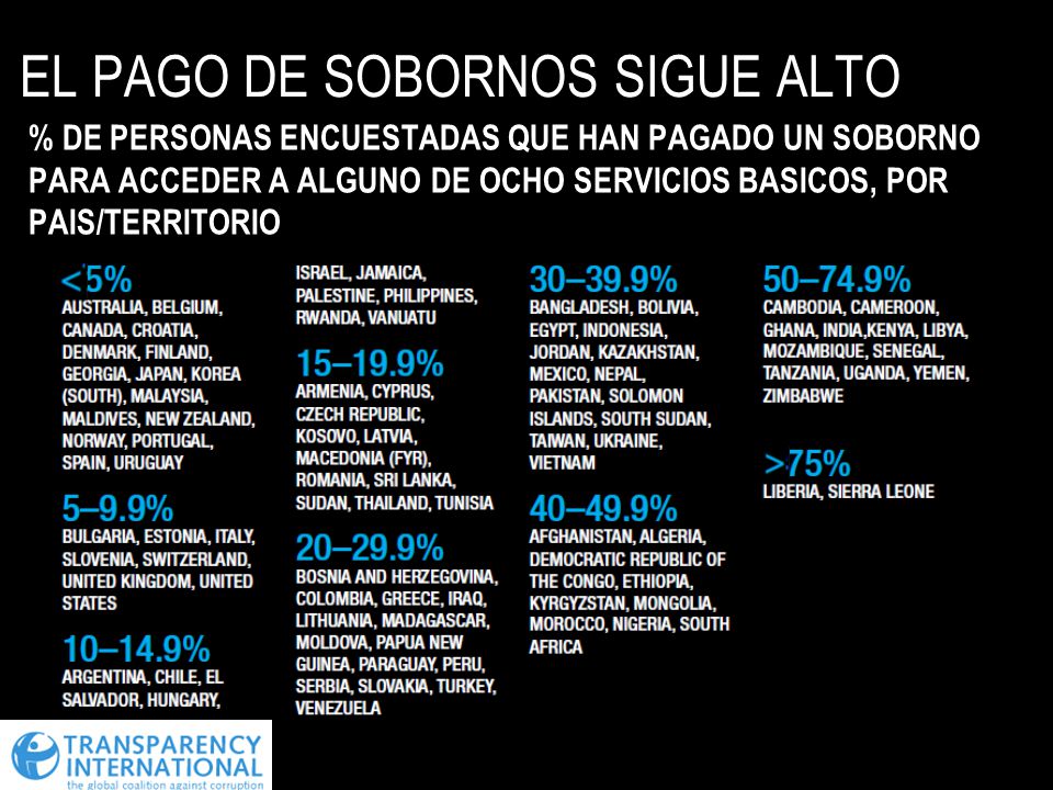EL PAGO DE SOBORNOS SIGUE ALTO