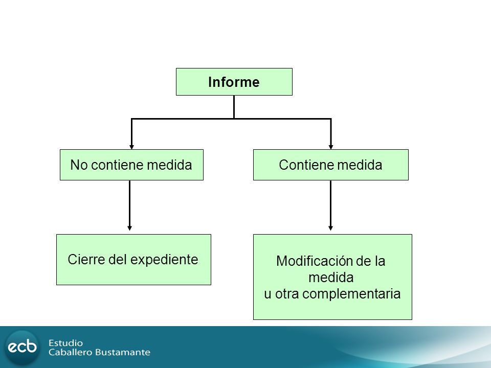 Informe No contiene medida. Contiene medida. Cierre del expediente. Modificación de la. medida.
