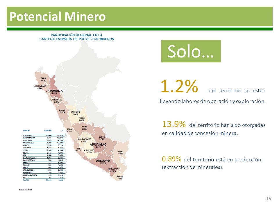 Potencial Minero Solo… 1.2% del territorio se están llevando labores de operación y exploración.
