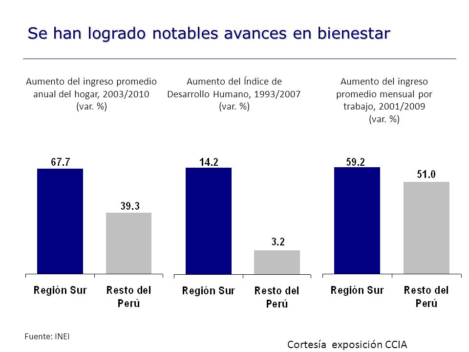 Se han logrado notables avances en bienestar