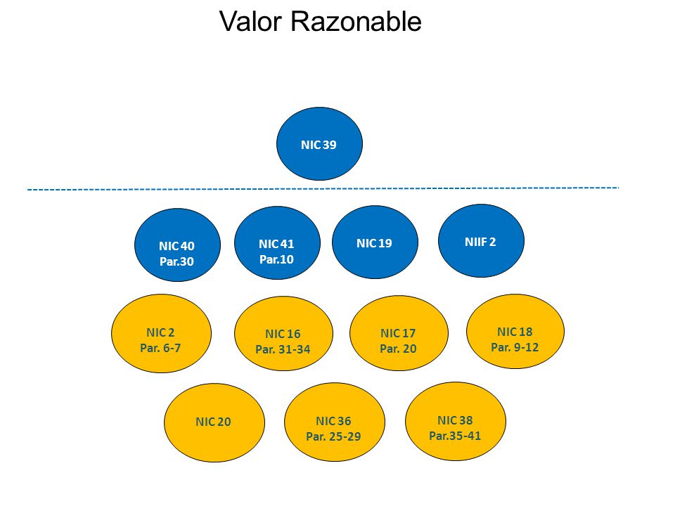 Valor Razonable NIC 39 NIC 40 Par.30 NIC 41 Par.10 NIC 19 NIIF 2 NIC 2
