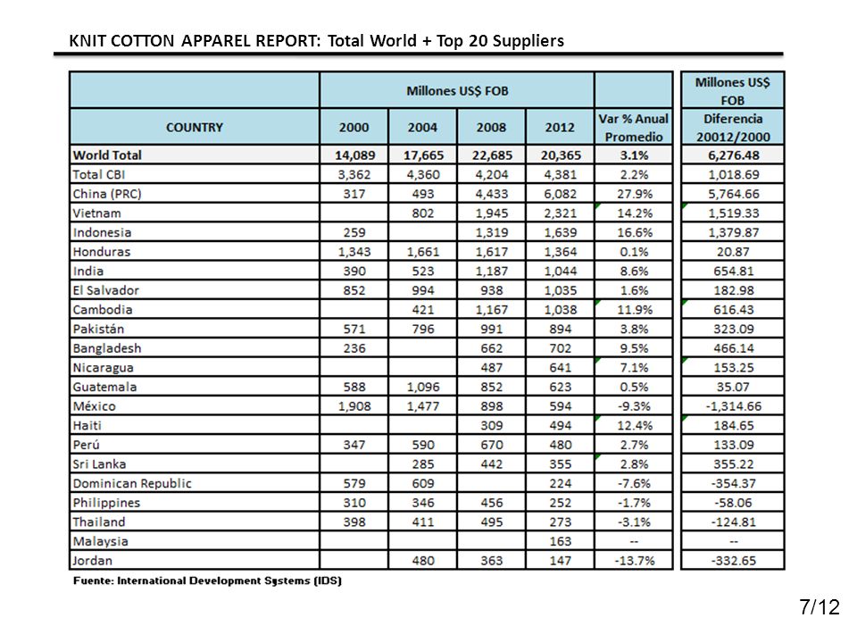 KNIT COTTON APPAREL REPORT: Total World + Top 20 Suppliers