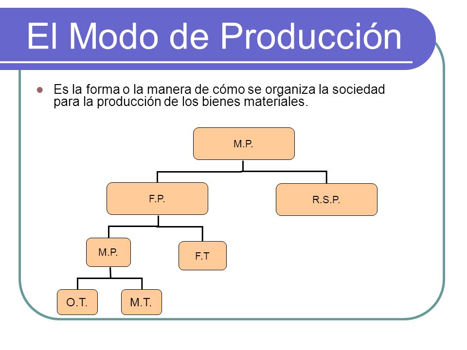 El Modo de Producción Es la forma o la manera de cómo se organiza la sociedad para la producción de los bienes materiales.