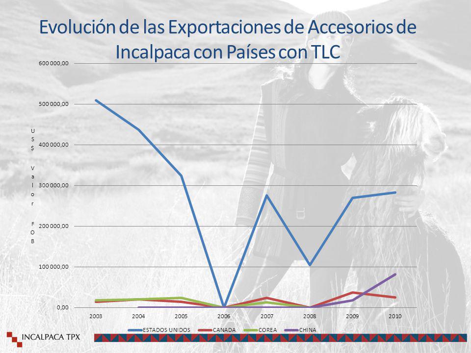 Evolución de las Exportaciones de Accesorios de Incalpaca con Países con TLC