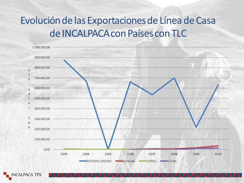 Evolución de las Exportaciones de Línea de Casa de INCALPACA con Países con TLC