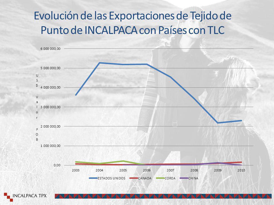 Evolución de las Exportaciones de Tejido de Punto de INCALPACA con Países con TLC