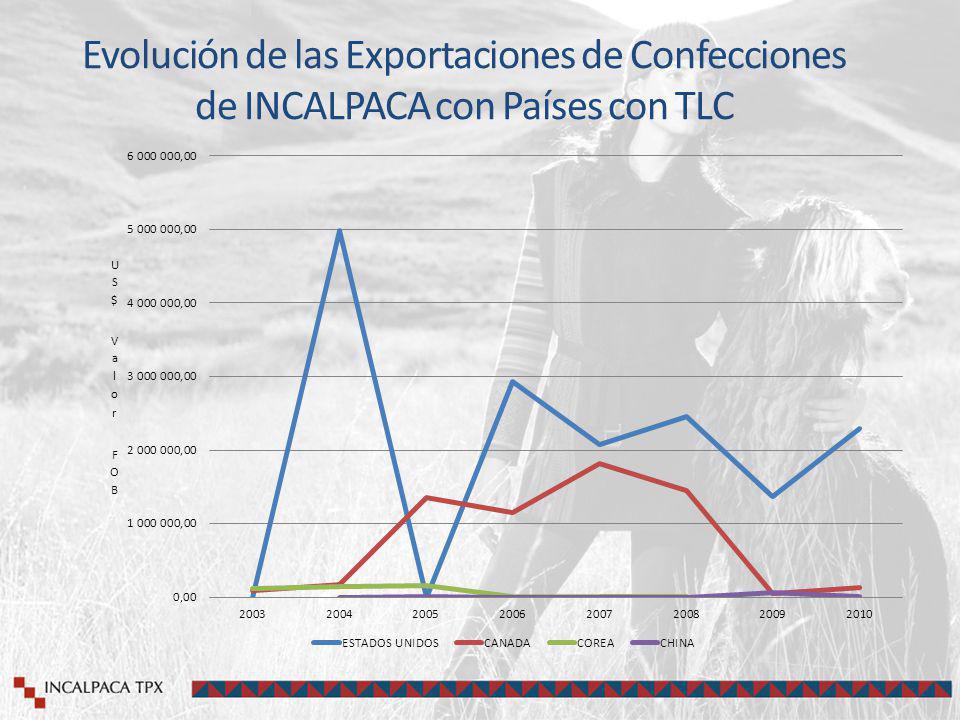 Evolución de las Exportaciones de Confecciones de INCALPACA con Países con TLC