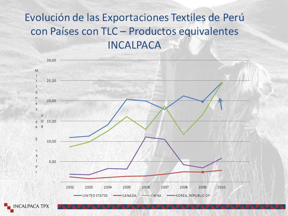 Evolución de las Exportaciones Textiles de Perú con Países con TLC – Productos equivalentes INCALPACA